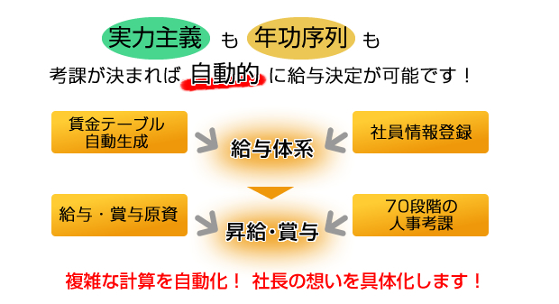 複雑な計算を自動化！社長の想いを具体化します！