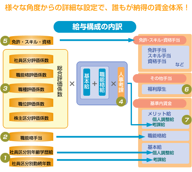 さまざまな角度からの詳細な設定で、誰もが納得の賃金体系！