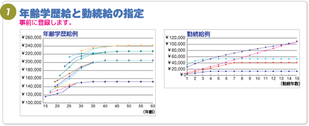 年齢学歴給と勤続給の指定